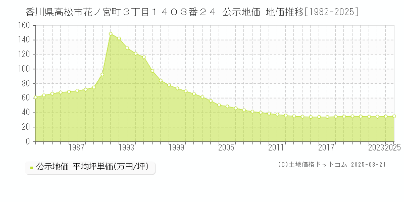 香川県高松市花ノ宮町３丁目１４０３番２４ 公示地価 地価推移[1982-2025]