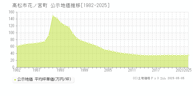 花ノ宮町(高松市)の公示地価推移グラフ(坪単価)[1982-2025年]