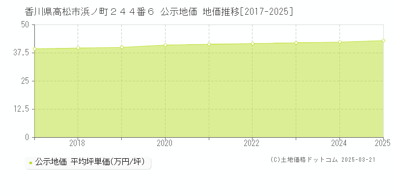 香川県高松市浜ノ町２４４番６ 公示地価 地価推移[2017-2025]