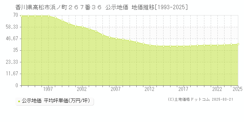 香川県高松市浜ノ町２６７番３６ 公示地価 地価推移[1993-2025]