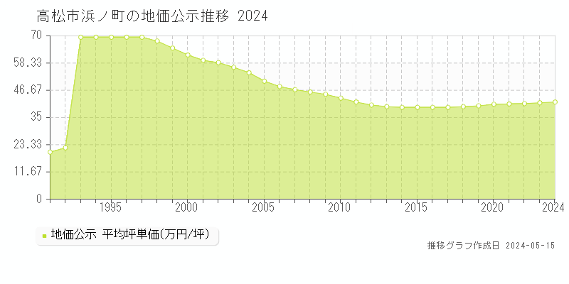 高松市浜ノ町の地価公示推移グラフ 