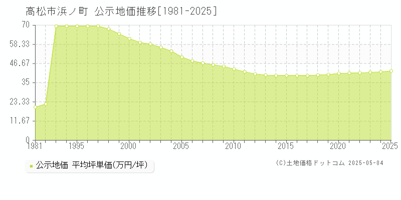 浜ノ町(高松市)の公示地価推移グラフ(坪単価)[1981-2025年]