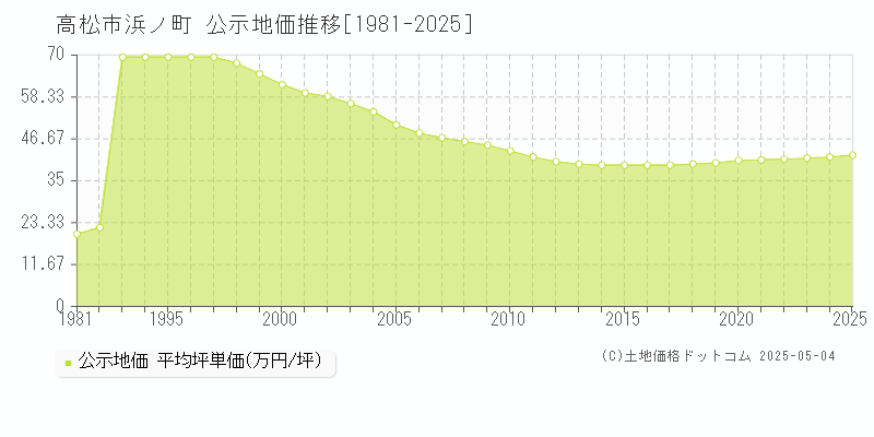 高松市浜ノ町の地価公示推移グラフ 