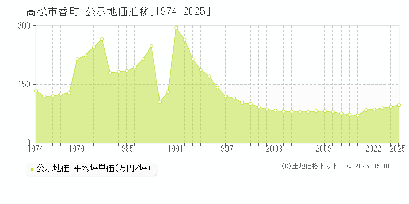 番町(高松市)の公示地価推移グラフ(坪単価)[1974-2025年]