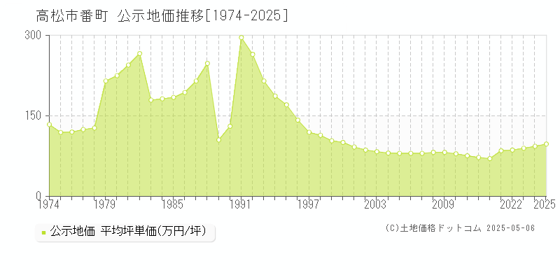 高松市番町の地価公示推移グラフ 