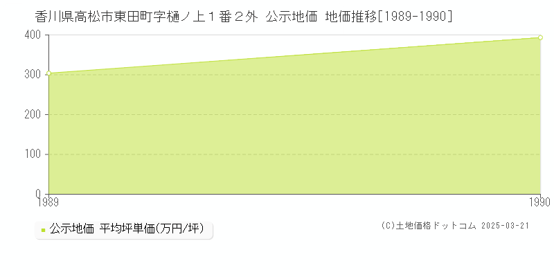 香川県高松市東田町字樋ノ上１番２外 公示地価 地価推移[1989-1990]