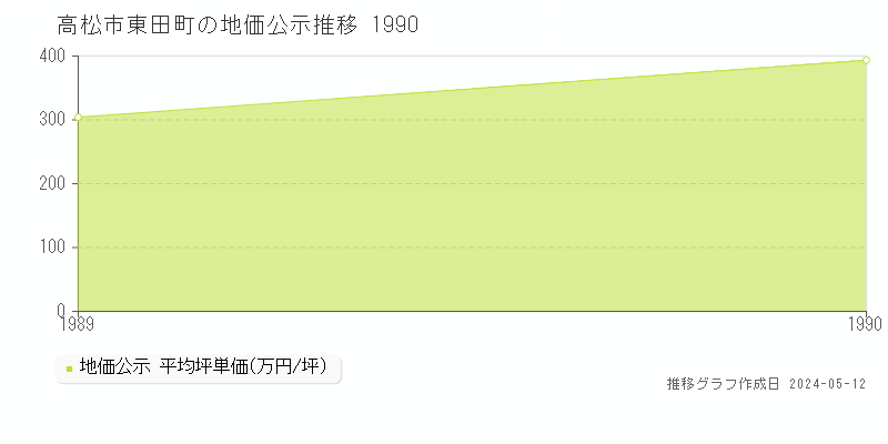 高松市東田町の地価公示推移グラフ 