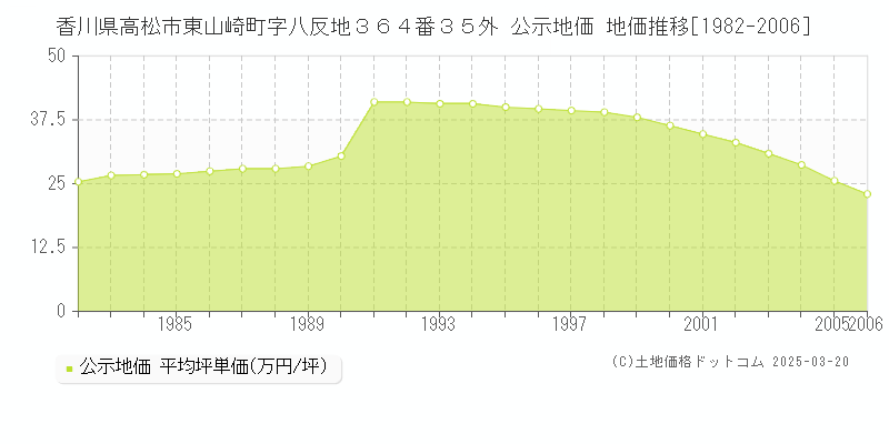 香川県高松市東山崎町字八反地３６４番３５外 公示地価 地価推移[1982-2006]