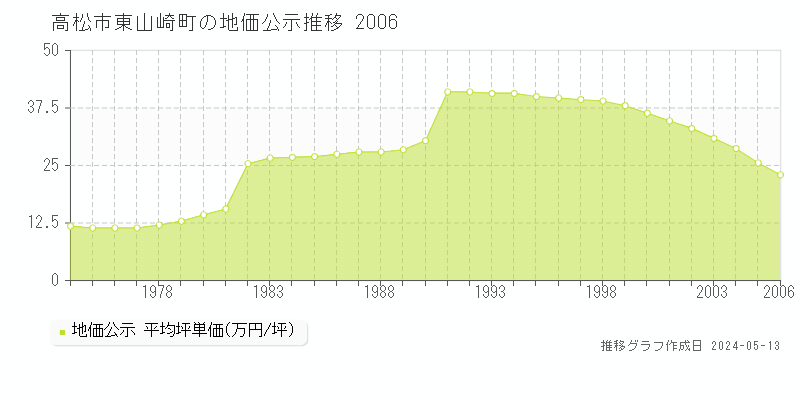 高松市東山崎町の地価公示推移グラフ 