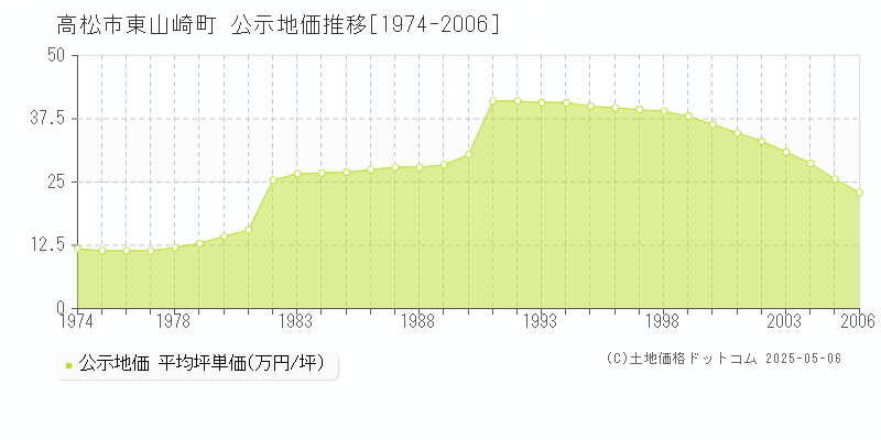 東山崎町(高松市)の公示地価推移グラフ(坪単価)[1974-2006年]