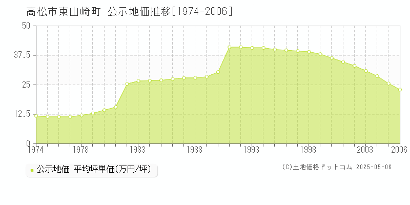 高松市東山崎町の地価公示推移グラフ 