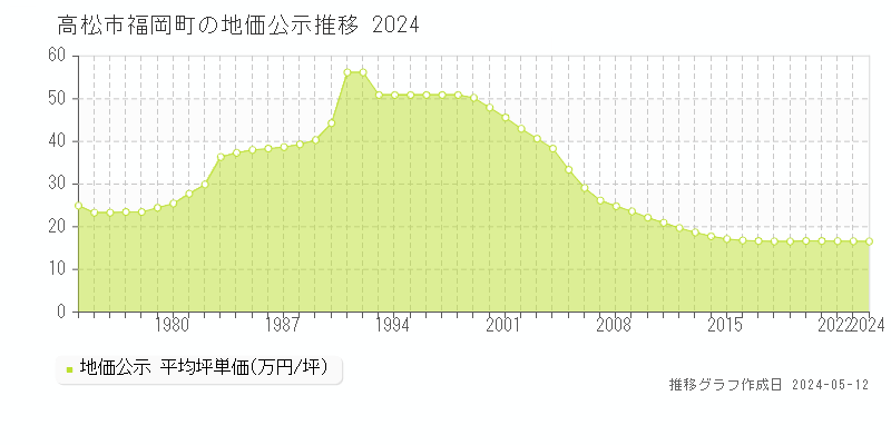 高松市福岡町の地価公示推移グラフ 