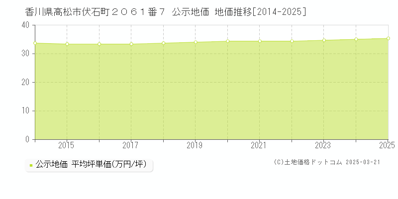 香川県高松市伏石町２０６１番７ 公示地価 地価推移[2014-2025]