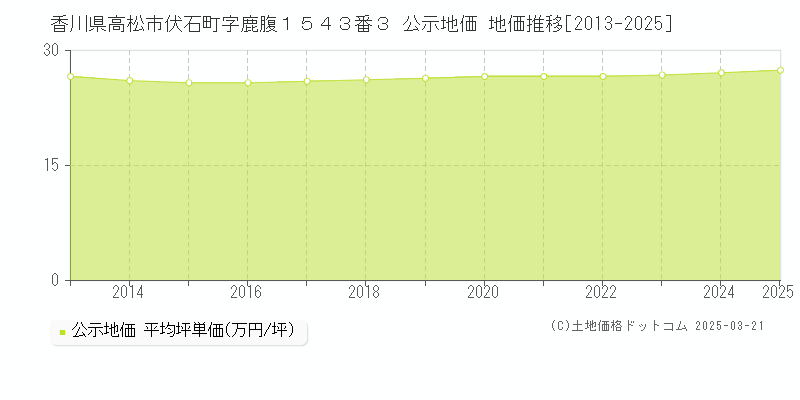 香川県高松市伏石町字鹿腹１５４３番３ 公示地価 地価推移[2013-2025]