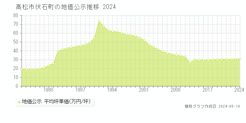 高松市伏石町の地価公示推移グラフ 
