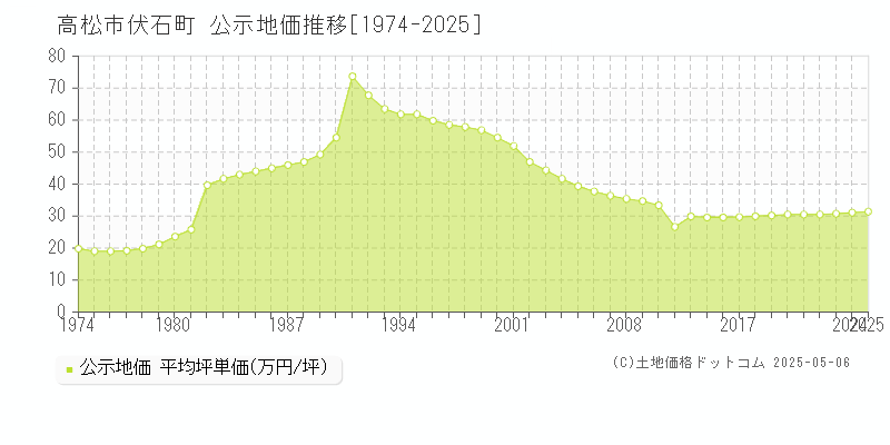 伏石町(高松市)の公示地価推移グラフ(坪単価)[1974-2025年]