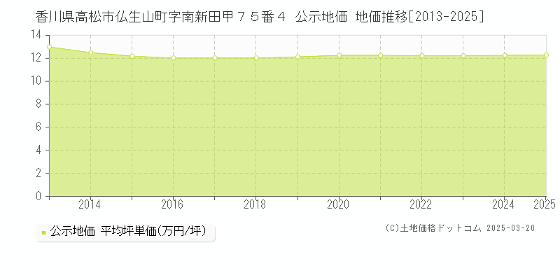 香川県高松市仏生山町字南新田甲７５番４ 公示地価 地価推移[2013-2025]