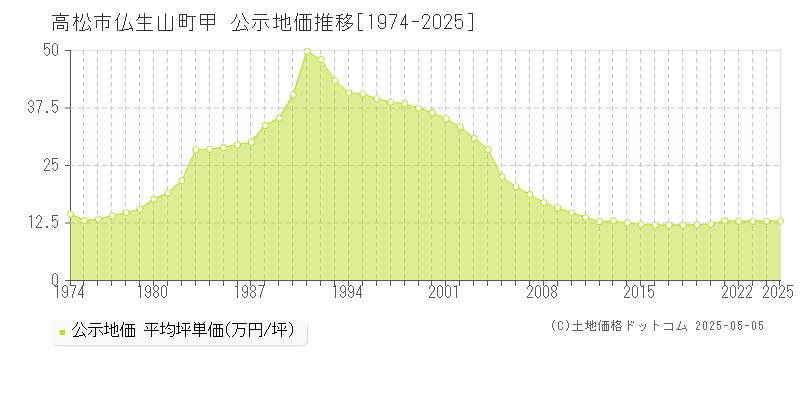 仏生山町甲(高松市)の公示地価推移グラフ(坪単価)[1974-2025年]
