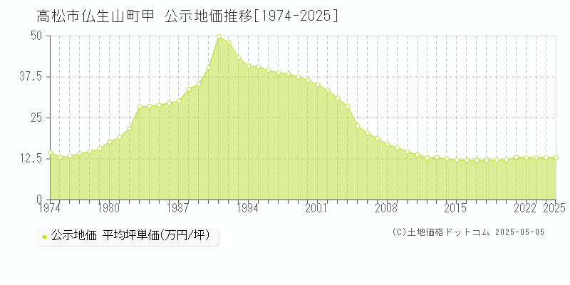 高松市仏生山町甲の地価公示推移グラフ 