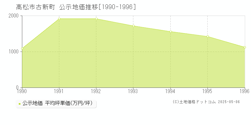 古新町(高松市)の公示地価推移グラフ(坪単価)[1990-1996年]