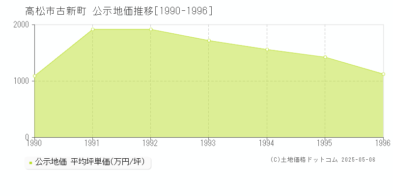 高松市古新町の地価公示推移グラフ 