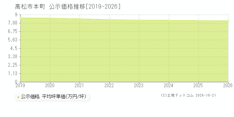 香川県高松市本町の公示価格推移グラフ(坪単価)[2019-2026年]