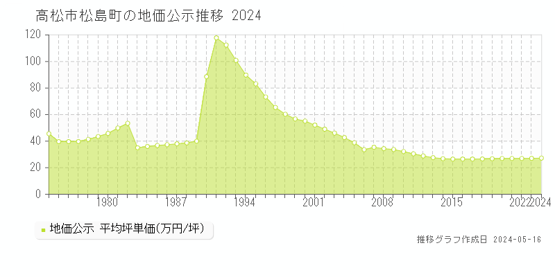 高松市松島町の地価公示推移グラフ 