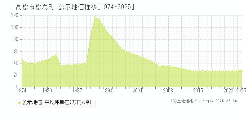 松島町(高松市)の公示地価推移グラフ(坪単価)[1974-2025年]