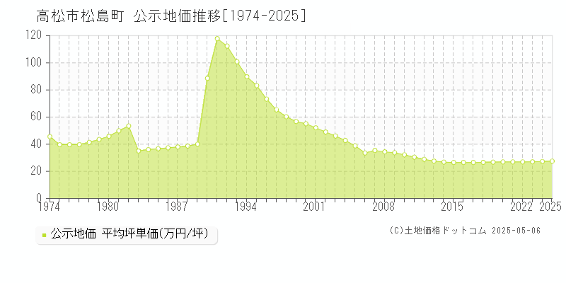 高松市松島町の地価公示推移グラフ 