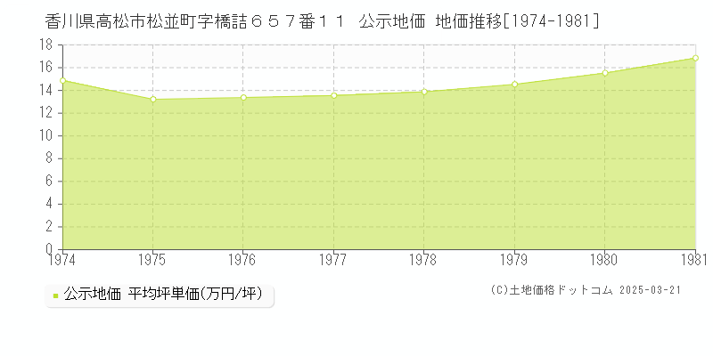 香川県高松市松並町字橋詰６５７番１１ 公示地価 地価推移[1974-1981]