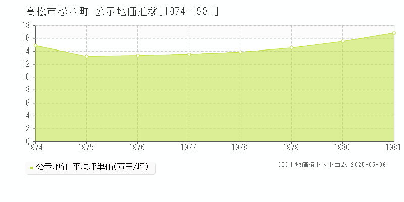 松並町(高松市)の公示地価推移グラフ(坪単価)[1974-1981年]