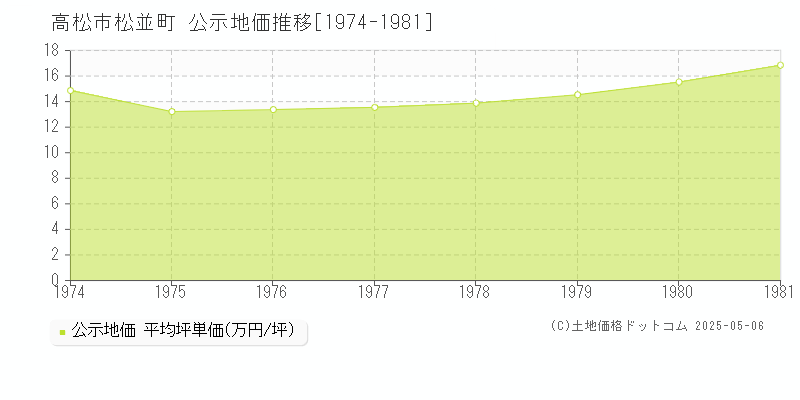 高松市松並町の地価公示推移グラフ 