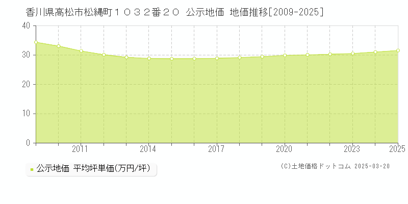 香川県高松市松縄町１０３２番２０ 公示地価 地価推移[2009-2025]