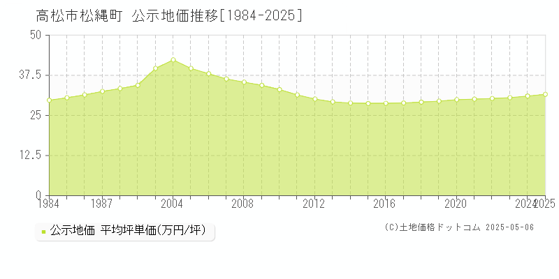 松縄町(高松市)の公示地価推移グラフ(坪単価)[1984-2025年]