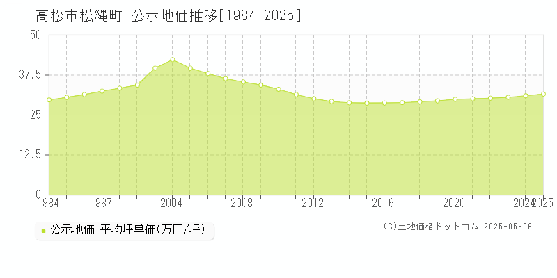 高松市松縄町の地価公示推移グラフ 