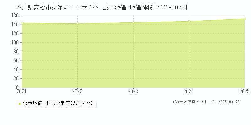 香川県高松市丸亀町１４番６外 公示地価 地価推移[2021-2025]