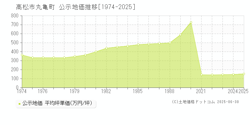 丸亀町(高松市)の公示地価推移グラフ(坪単価)[1974-2025年]