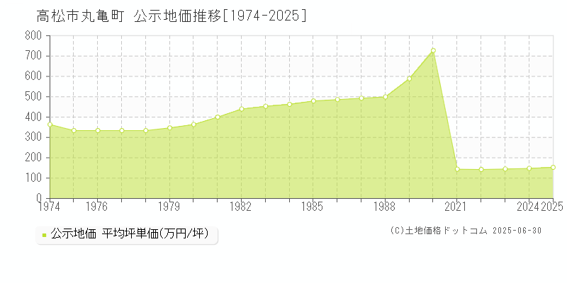 高松市丸亀町の地価公示推移グラフ 