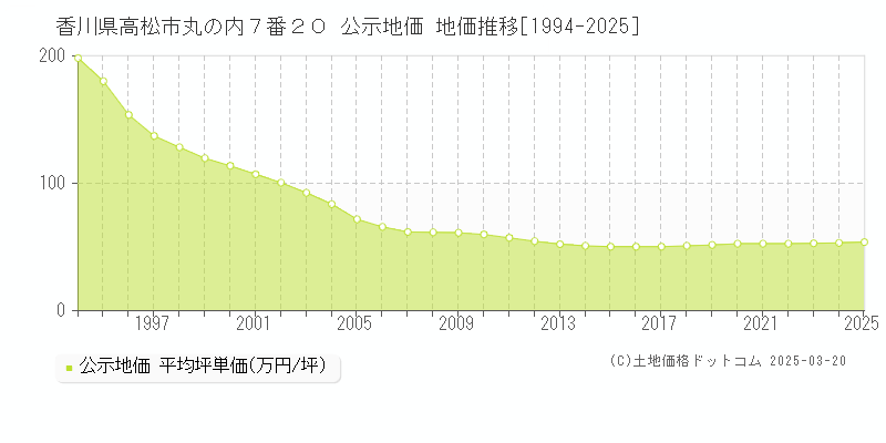 香川県高松市丸の内７番２０ 公示地価 地価推移[1994-2025]