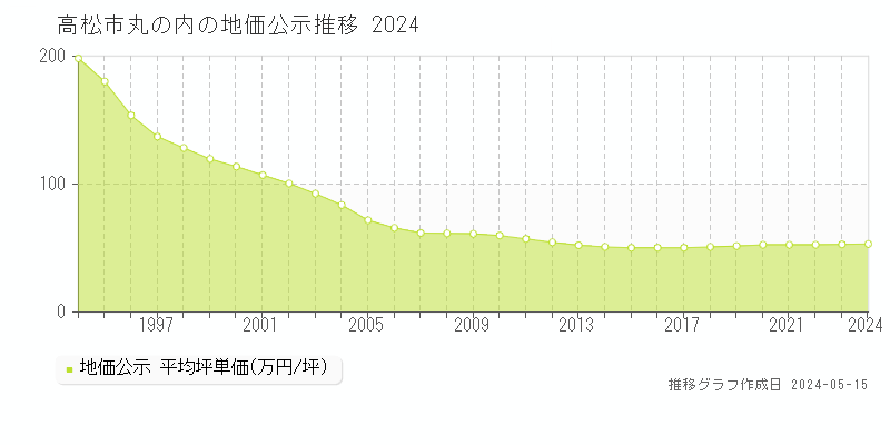 高松市丸の内の地価公示推移グラフ 