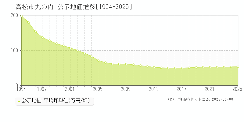 丸の内(高松市)の公示地価推移グラフ(坪単価)[1994-2025年]