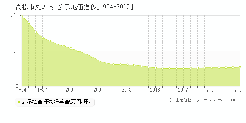 高松市丸の内の地価公示推移グラフ 