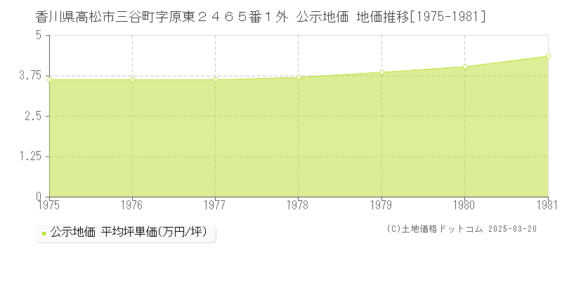 香川県高松市三谷町字原東２４６５番１外 公示地価 地価推移[1975-1981]