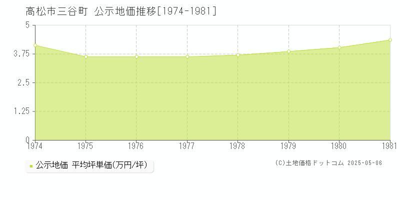三谷町(高松市)の公示地価推移グラフ(坪単価)[1974-1981年]