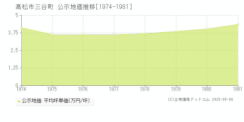 高松市三谷町の地価公示推移グラフ 