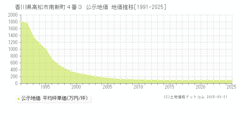 香川県高松市南新町４番３ 公示地価 地価推移[1991-2025]