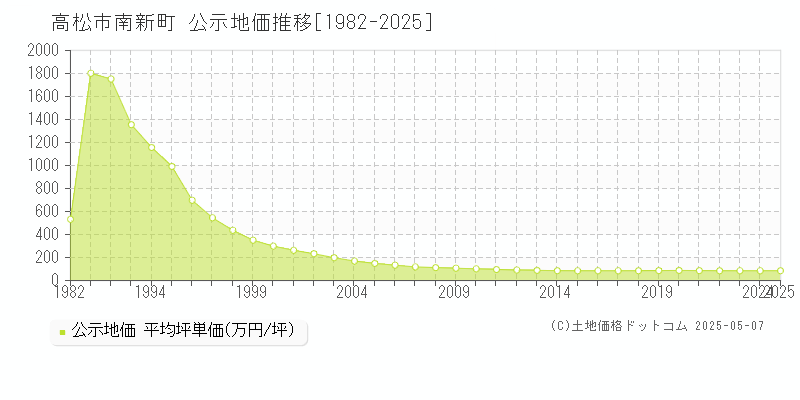南新町(高松市)の公示地価推移グラフ(坪単価)[1982-2025年]