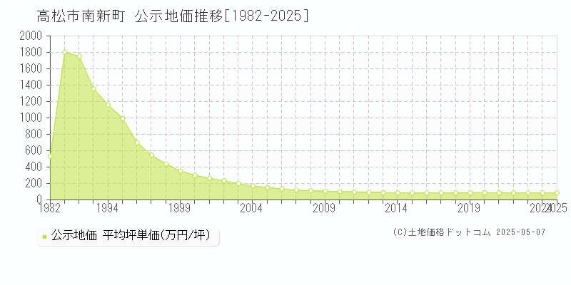 高松市南新町の地価公示推移グラフ 