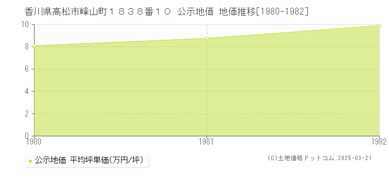 香川県高松市峰山町１８３８番１０ 公示地価 地価推移[1980-1982]