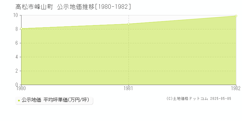 峰山町(高松市)の公示地価推移グラフ(坪単価)[1980-1982年]